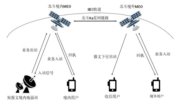 北斗短报文简介