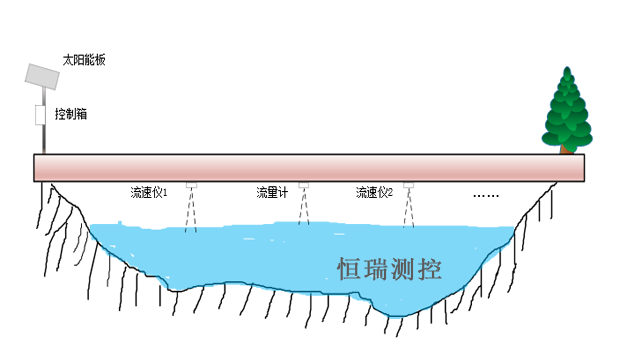 超宽河流流量监测一拖多方案