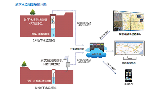 地下水监测系统解决方案