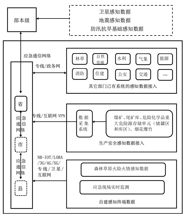 危化品解决方案