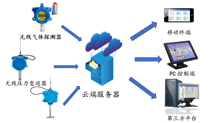 智慧化工解决方案